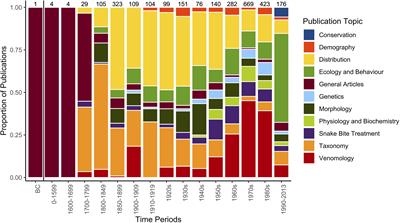 Future Directions in the Research and Management of Marine Snakes